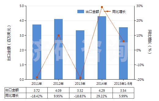 2011-2015年9月中國聚丙烯腈及其變性短纖＜85%與毛混紡布(HS55152200)出口總額及增速統(tǒng)計